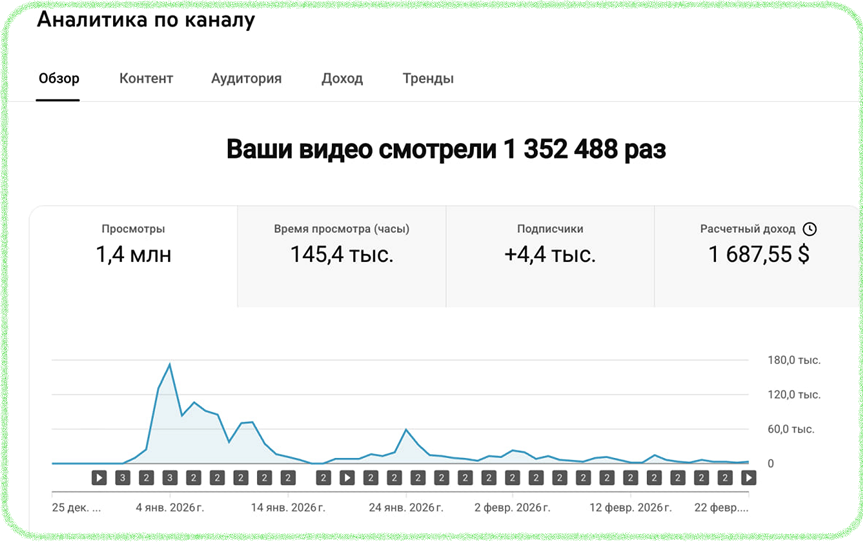 1.3M переглядів — $1,687